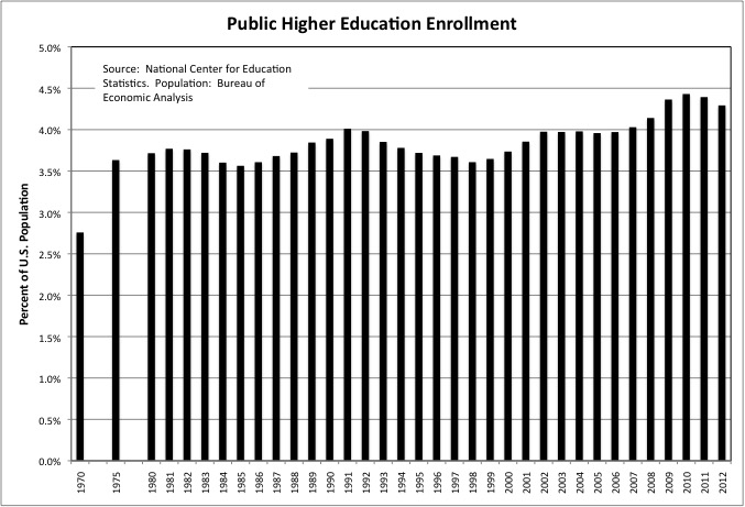 Enrollment 1970 to 2012